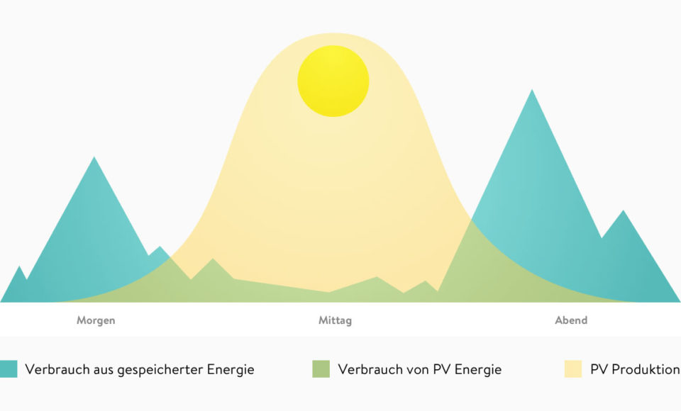 Schema für Solarstromspeicher, Stromspeicher, Energiespeichersystem,